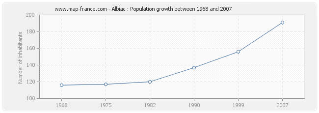 Population Albiac