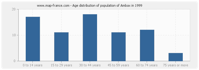 Age distribution of population of Ambax in 1999