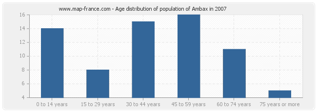 Age distribution of population of Ambax in 2007