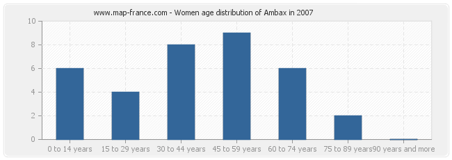 Women age distribution of Ambax in 2007
