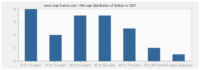 Men age distribution of Ambax in 2007