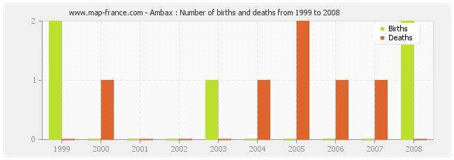 Ambax : Number of births and deaths from 1999 to 2008
