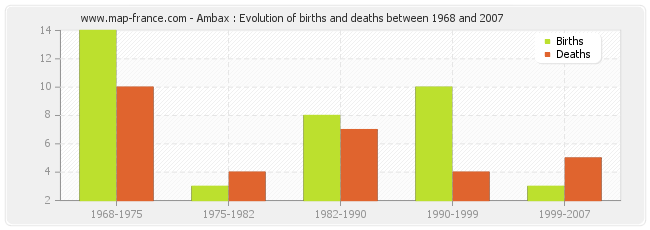 Ambax : Evolution of births and deaths between 1968 and 2007
