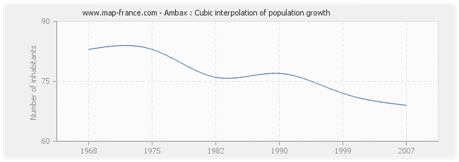 Ambax : Cubic interpolation of population growth