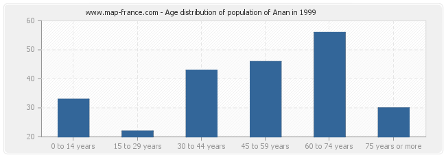 Age distribution of population of Anan in 1999