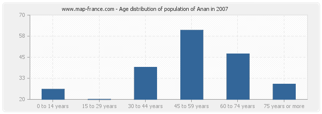 Age distribution of population of Anan in 2007