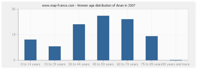 Women age distribution of Anan in 2007