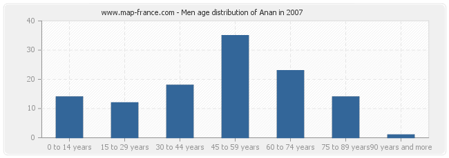 Men age distribution of Anan in 2007