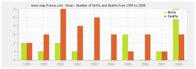 Anan : Number of births and deaths from 1999 to 2008