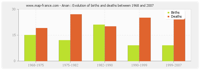 Anan : Evolution of births and deaths between 1968 and 2007