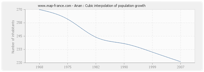 Anan : Cubic interpolation of population growth