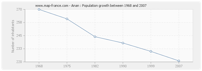 Population Anan