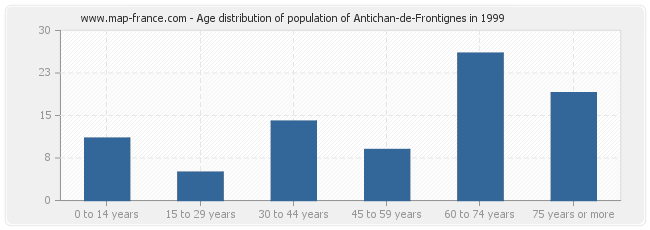 Age distribution of population of Antichan-de-Frontignes in 1999