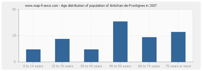 Age distribution of population of Antichan-de-Frontignes in 2007