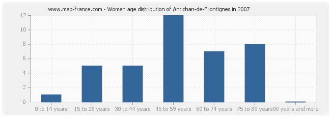 Women age distribution of Antichan-de-Frontignes in 2007