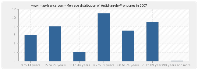 Men age distribution of Antichan-de-Frontignes in 2007