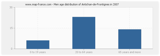 Men age distribution of Antichan-de-Frontignes in 2007