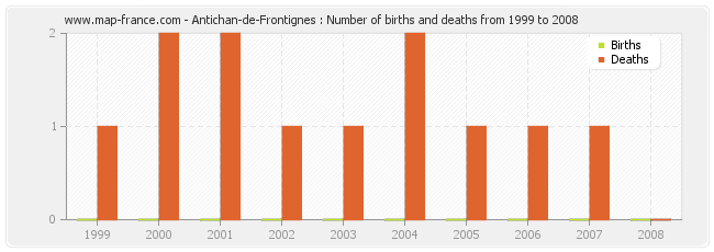 Antichan-de-Frontignes : Number of births and deaths from 1999 to 2008