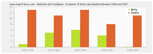 Antichan-de-Frontignes : Evolution of births and deaths between 1968 and 2007