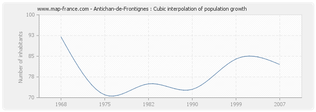 Antichan-de-Frontignes : Cubic interpolation of population growth