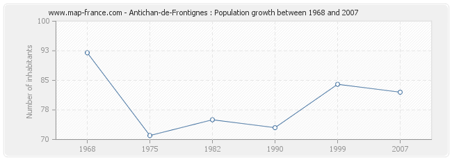 Population Antichan-de-Frontignes