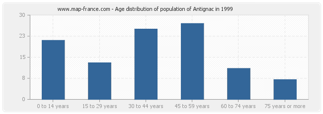 Age distribution of population of Antignac in 1999