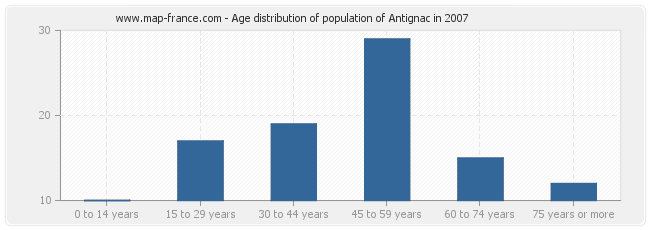 Age distribution of population of Antignac in 2007