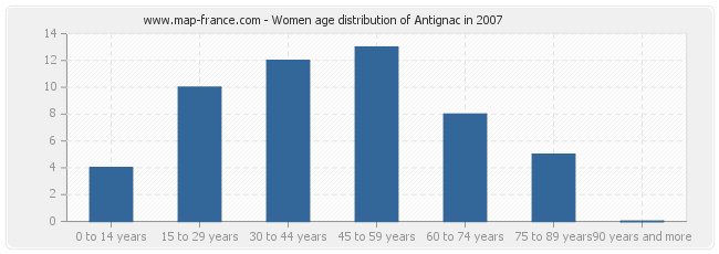 Women age distribution of Antignac in 2007