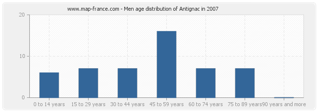 Men age distribution of Antignac in 2007