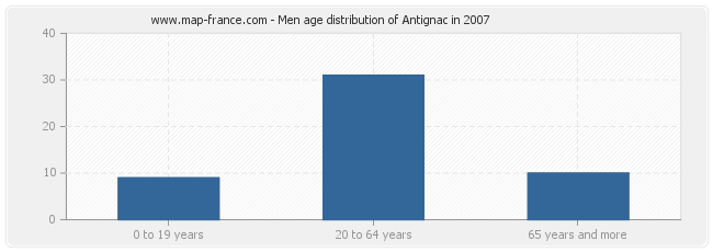 Men age distribution of Antignac in 2007