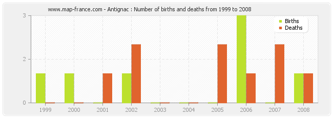 Antignac : Number of births and deaths from 1999 to 2008