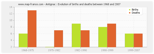 Antignac : Evolution of births and deaths between 1968 and 2007