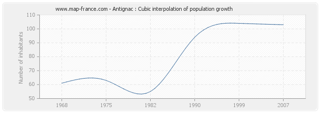 Antignac : Cubic interpolation of population growth