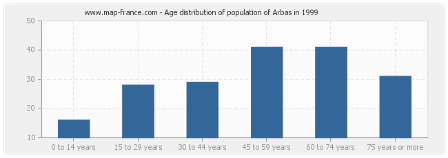 Age distribution of population of Arbas in 1999