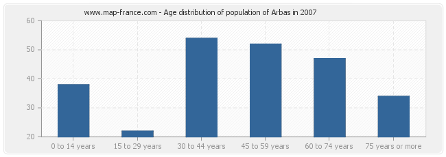 Age distribution of population of Arbas in 2007