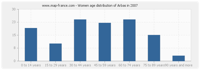 Women age distribution of Arbas in 2007