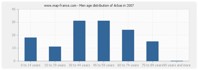 Men age distribution of Arbas in 2007