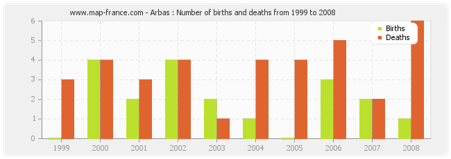 Arbas : Number of births and deaths from 1999 to 2008