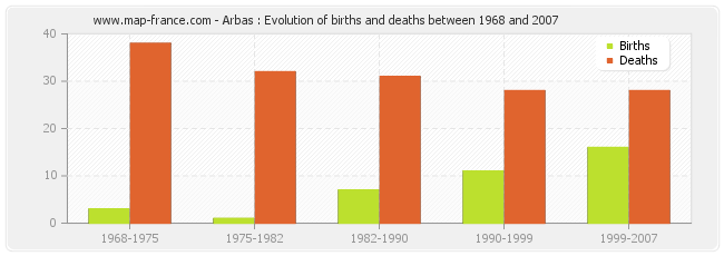 Arbas : Evolution of births and deaths between 1968 and 2007