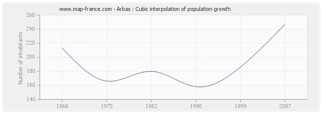 Arbas : Cubic interpolation of population growth