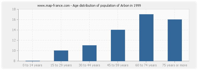 Age distribution of population of Arbon in 1999