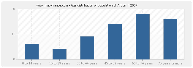 Age distribution of population of Arbon in 2007