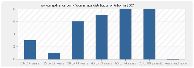 Women age distribution of Arbon in 2007