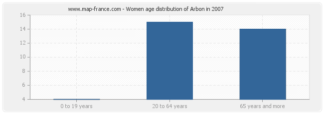 Women age distribution of Arbon in 2007