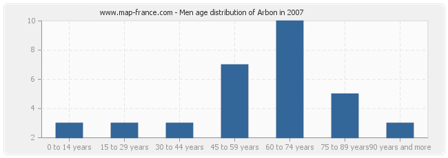 Men age distribution of Arbon in 2007
