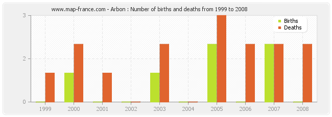 Arbon : Number of births and deaths from 1999 to 2008