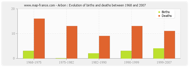 Arbon : Evolution of births and deaths between 1968 and 2007