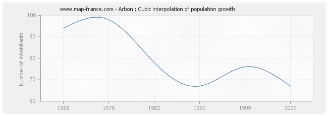 Arbon : Cubic interpolation of population growth