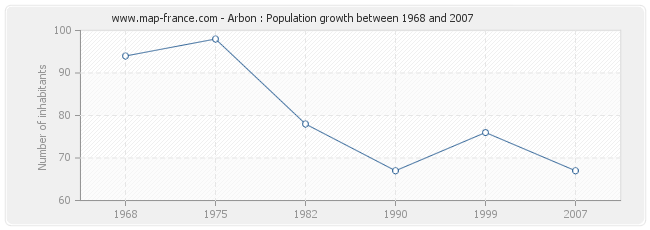 Population Arbon