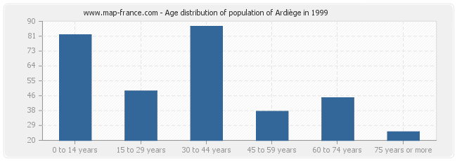 Age distribution of population of Ardiège in 1999